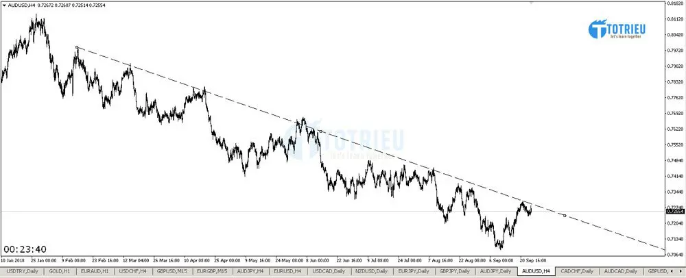 Trendlines trên biểu đồ H4