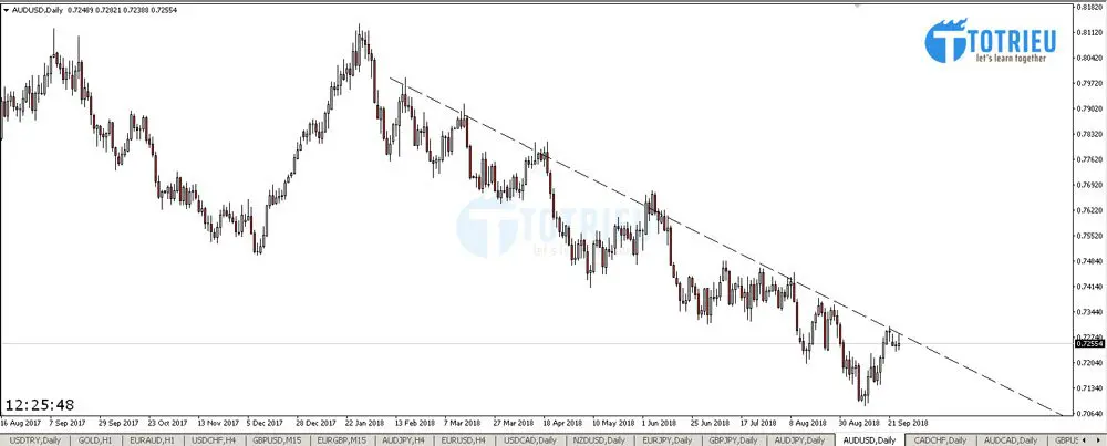 Trendlines chuyển từ W1 qua chưa điều chỉnh