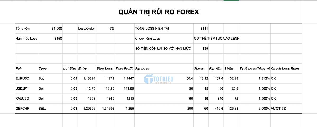 Quản lý thua lỗ trong giao dịch Forex