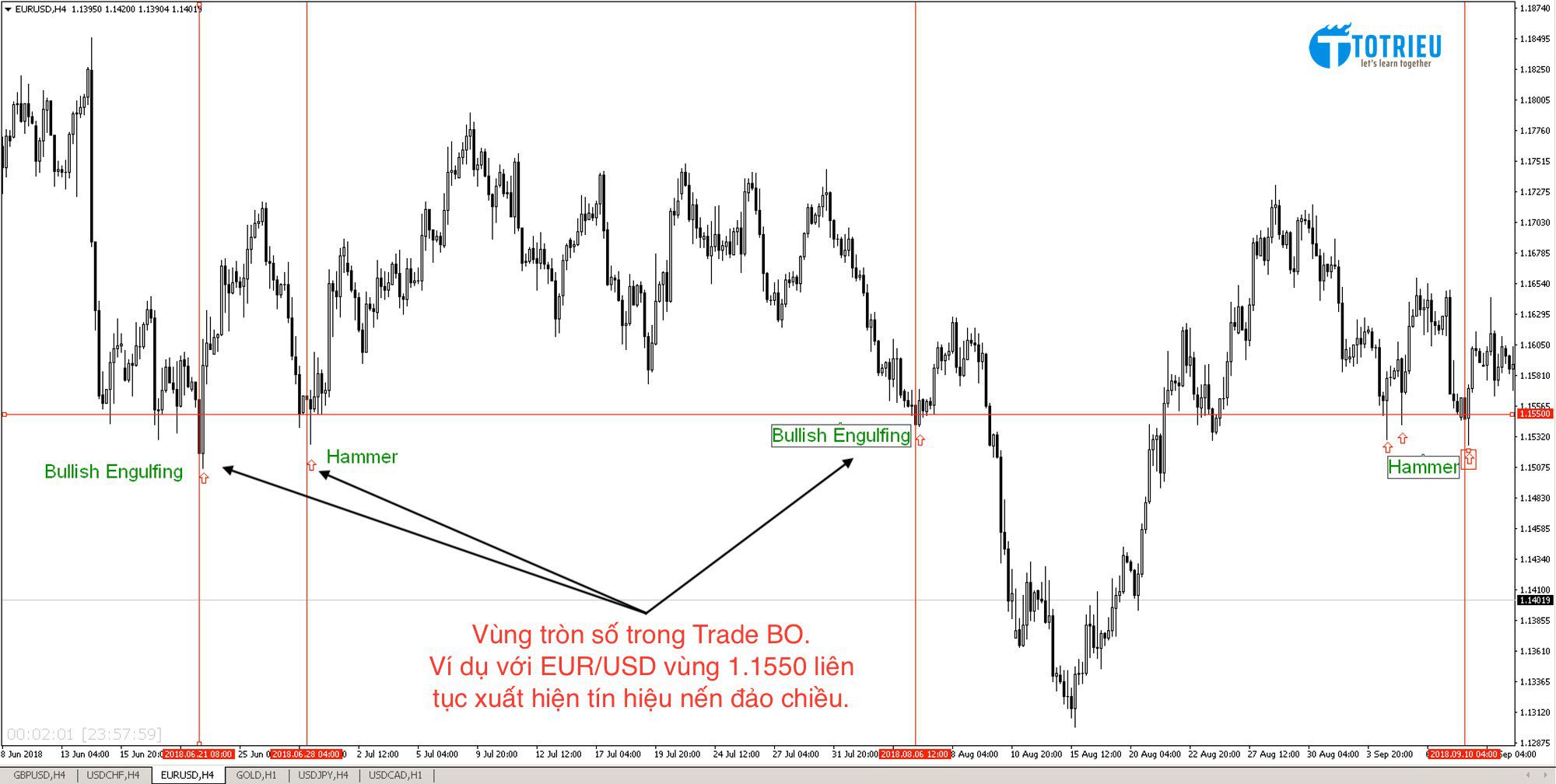 Vùng tròn số trong Trade BO khung H4