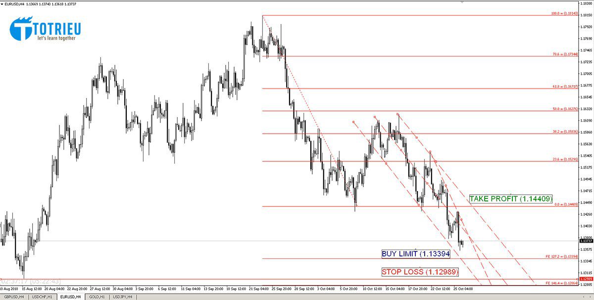 Xác định Stop Loss trước khi đặt lệnh Forex