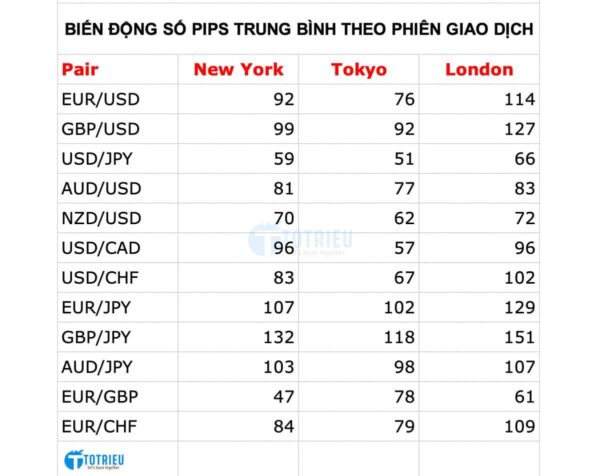 Biến động trung bình số Pips cho mỗi cặp tiền tệ trong các phiên giao dịch Forex