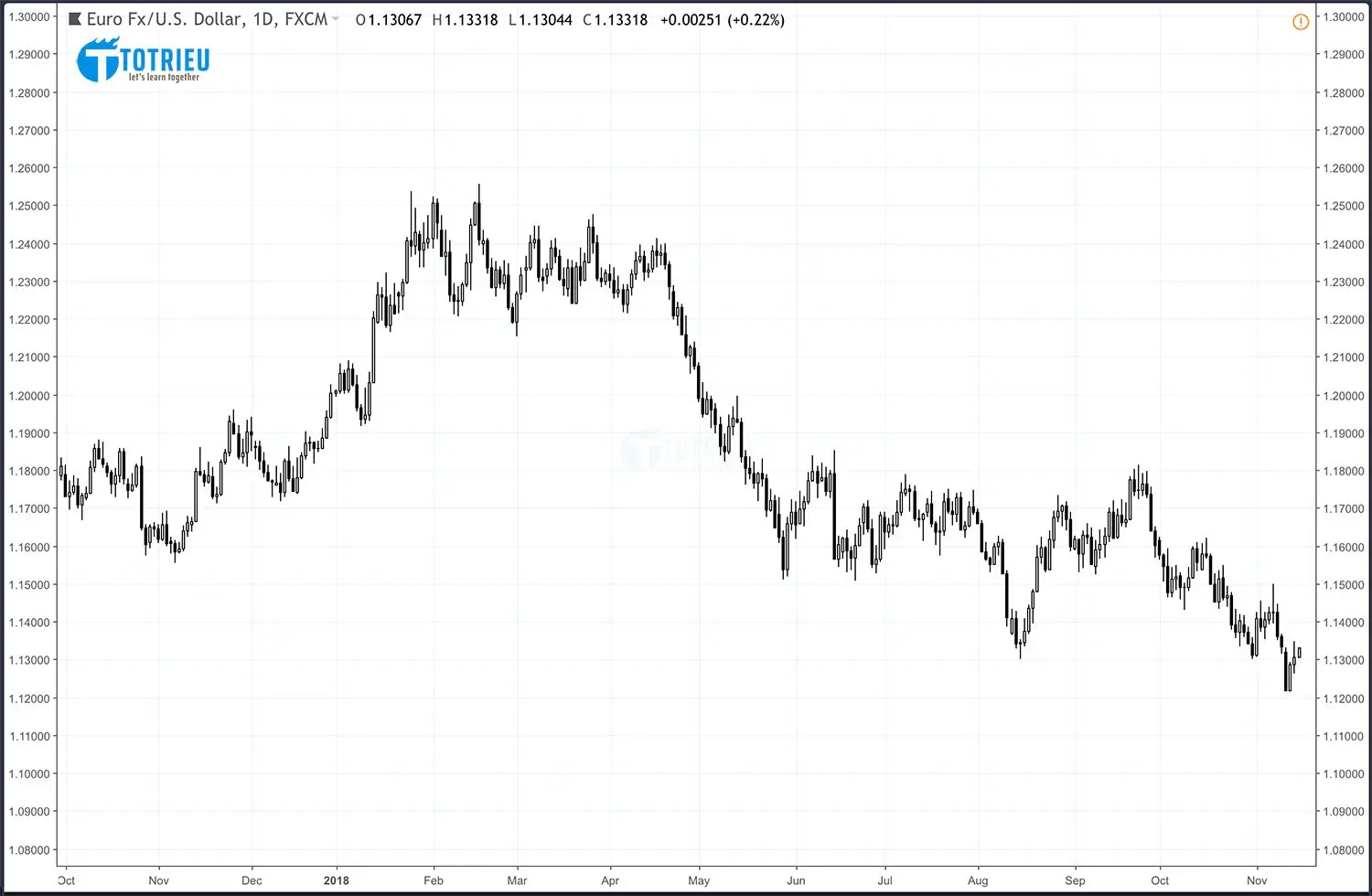 Biểu đồ EUR/USD tháng 11 năm 2018