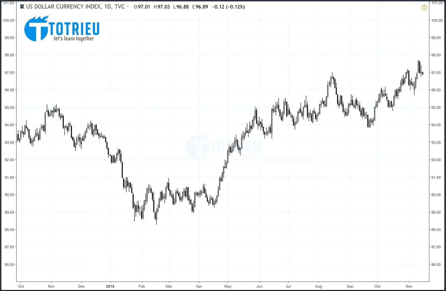 Biểu đồ US Dollar Index