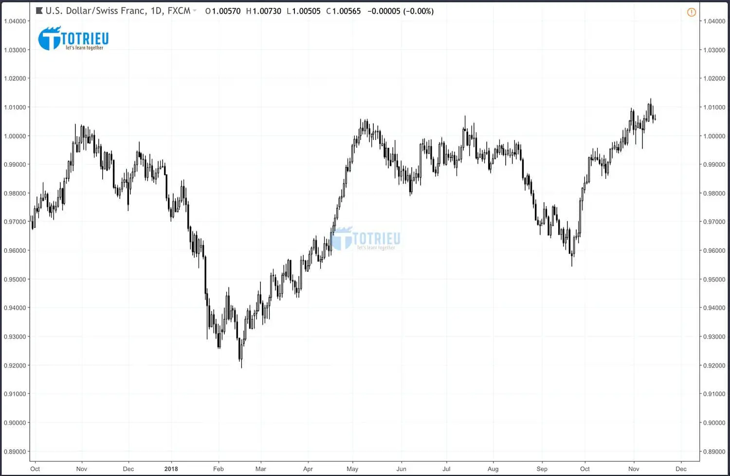 Biểu đồ USD/CHF tháng 11 năm 2018