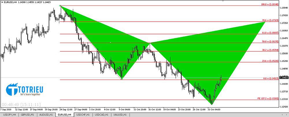 Harmonic Cypher H4 - EUR/USD - 02/11/2018