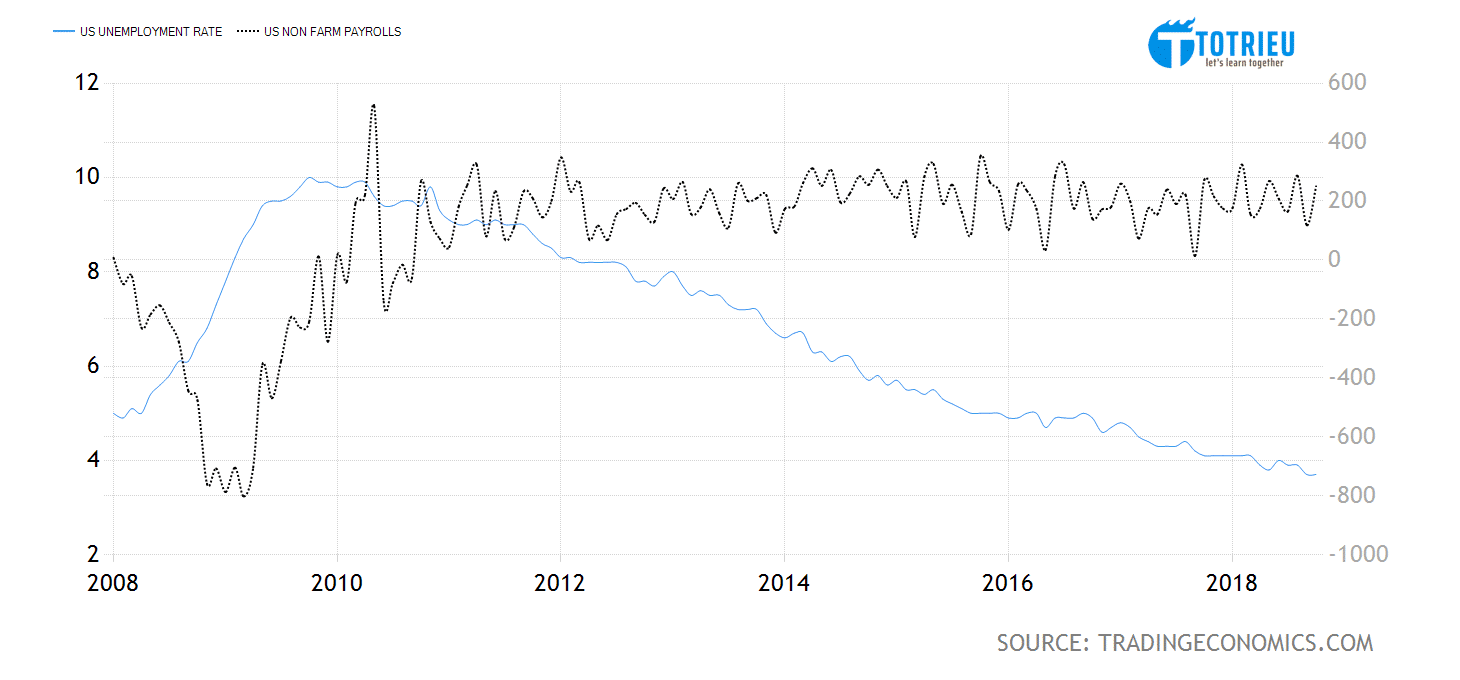 Nonfarm Payrolls và Unemployment Rate