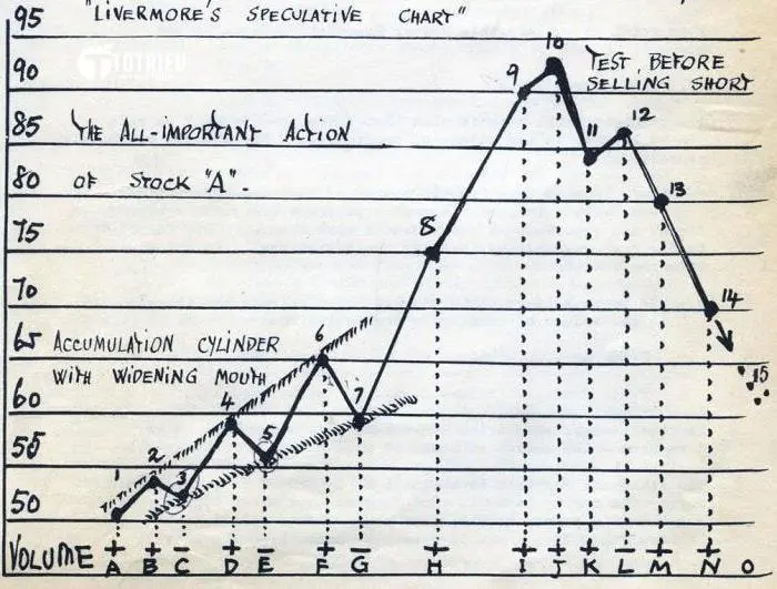 Bản theo dõi thị trường của Jesse Livermore trước khi xảy ra vụ sập sàn năm 1929