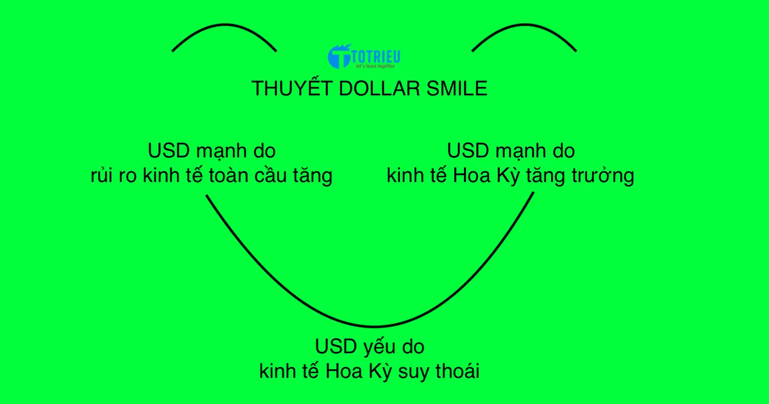 Thuyết Dollar Smile - Stephen Jen
