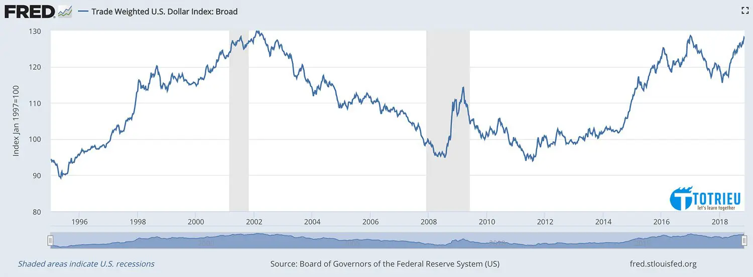 Trade-weighted U.S. dollar index
