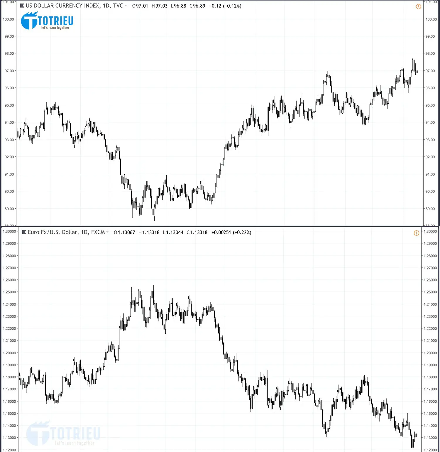 Tương quan giữa US Dollar Index và EUR/USD