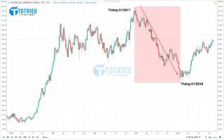 USD Index giảm sâu trong năm 2017