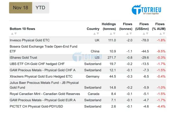 Các quỹ đầu tư Gold đang bán ra tháng 11/2018