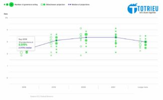 The Fed’s New Dot Plot