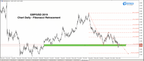 GBP/USD 2019: Chart Daily - Fibonacci Retracement