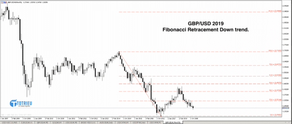 GBP/USD 2019: Chart Monthly - Fibonacci Retracement