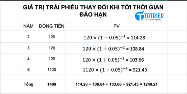 Giá trái phiếu khi tới thời gian đáo hạn