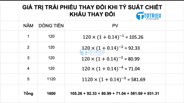 Giá trị trái phiếu thay đổi như thế nào khi tỷ suất chiết khấu thay đổi?