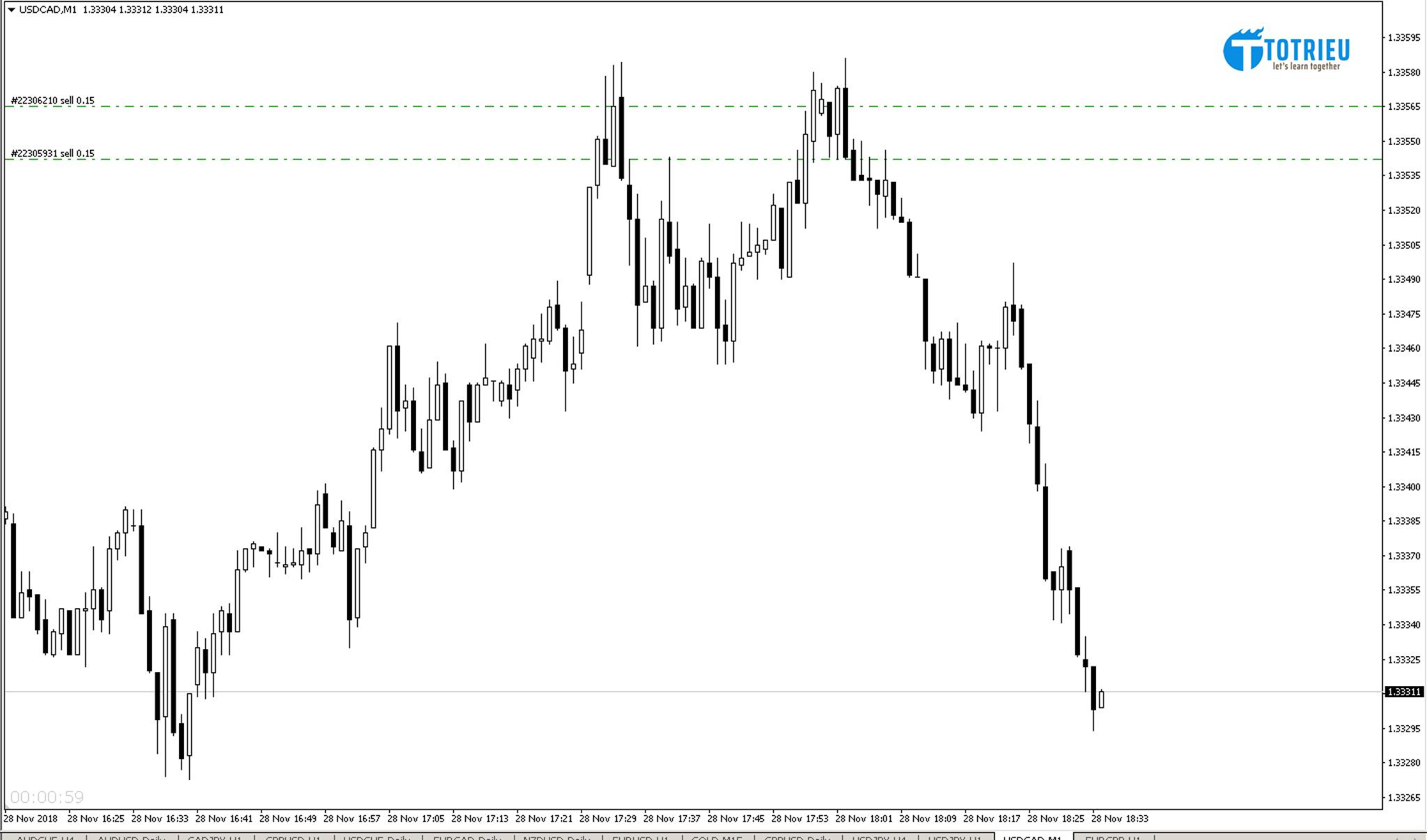 Giao dịch Forex: Scalping