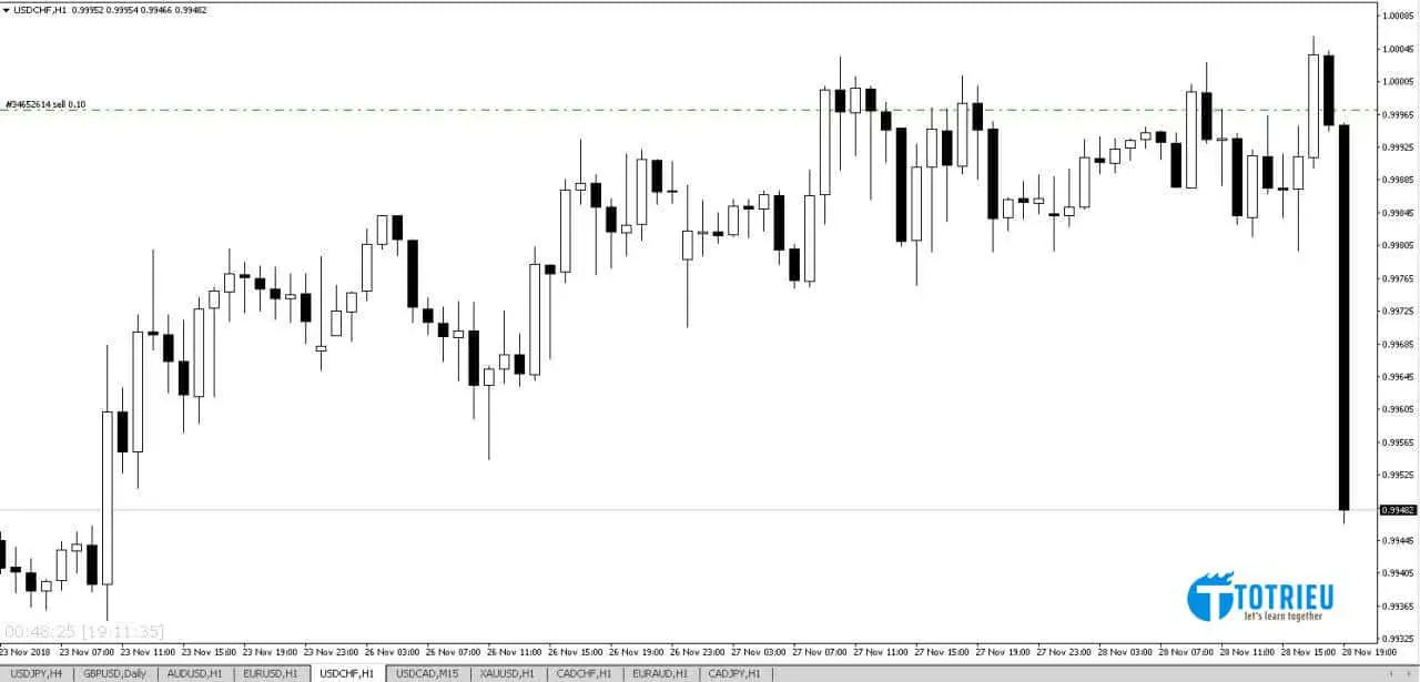 Giao dịch Forex: Intraday
