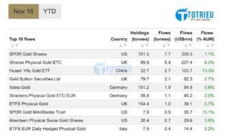 Các Quỹ đầu tư Gold lớn đang tăng lượng vàng nắm giữ tháng 11/2018