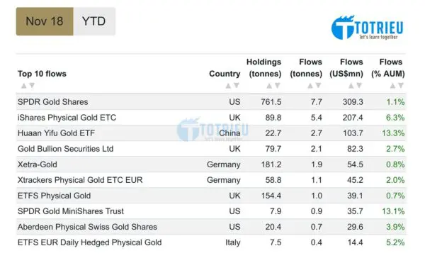 Các Quỹ đầu tư Gold lớn đang tăng lượng vàng nắm giữ tháng 11/2018