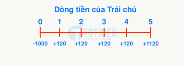 Minh họa về Trái phiếu