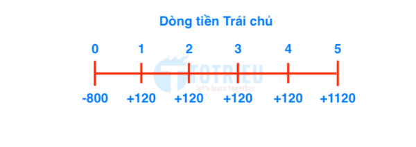 Dòng tiền trái chủ khi giá mua trái phiếu khác với mệnh giá