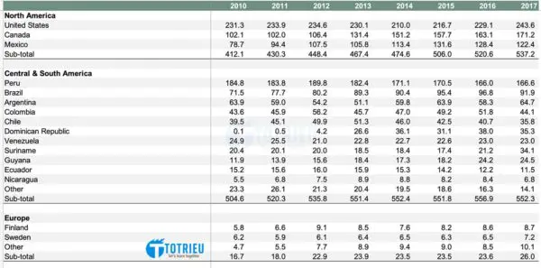 Sản lượng khai thác Vàng khu vực Châu Mỹ và Châu Âu từ 2010 đến 2017