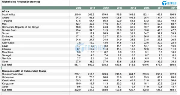 Sản lượng khai thác Vàng khu vực Châu Phi giai đoạn 2010-2017