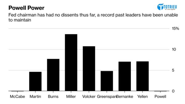 Powell đang có được mức đồng thuận cao nhất tại FED