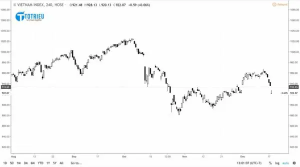 VN-INDEX tụt dốc không phanh trong ngày 18/12/2018