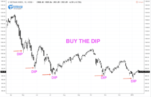 Buy the Dip trong thị trường chứng khoán