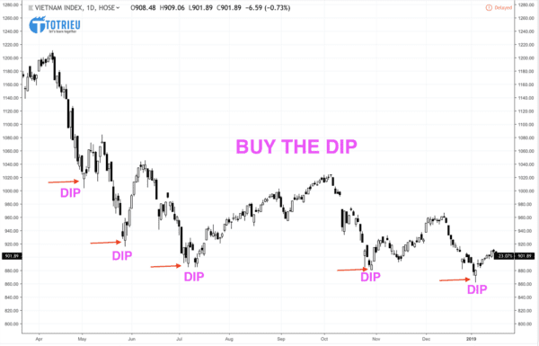 Buy the Dip trong thị trường chứng khoán