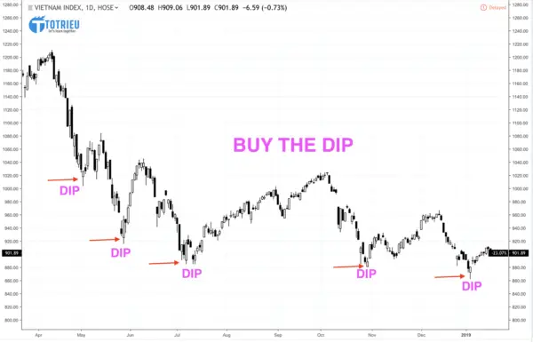 Buy the Dip trong thị trường chứng khoán