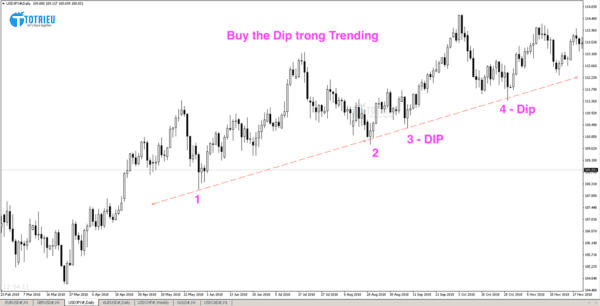 Buy the Dip theo xu hướng