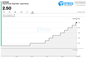 FED Interest Rate 2019