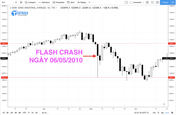 Flash Crash 2010: Dow Jones giảm hơn 1000 điểm
