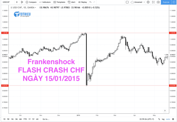 Frankenshock - CHF Flash Crash 2015