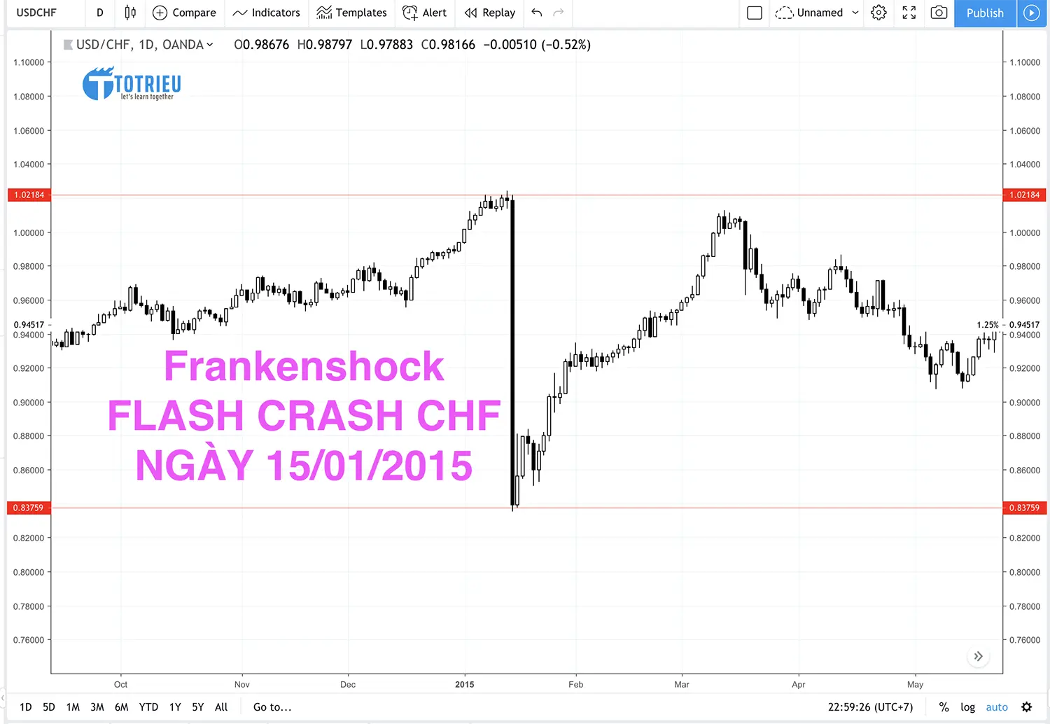 Frankenshock - CHF Flash Crash 2015