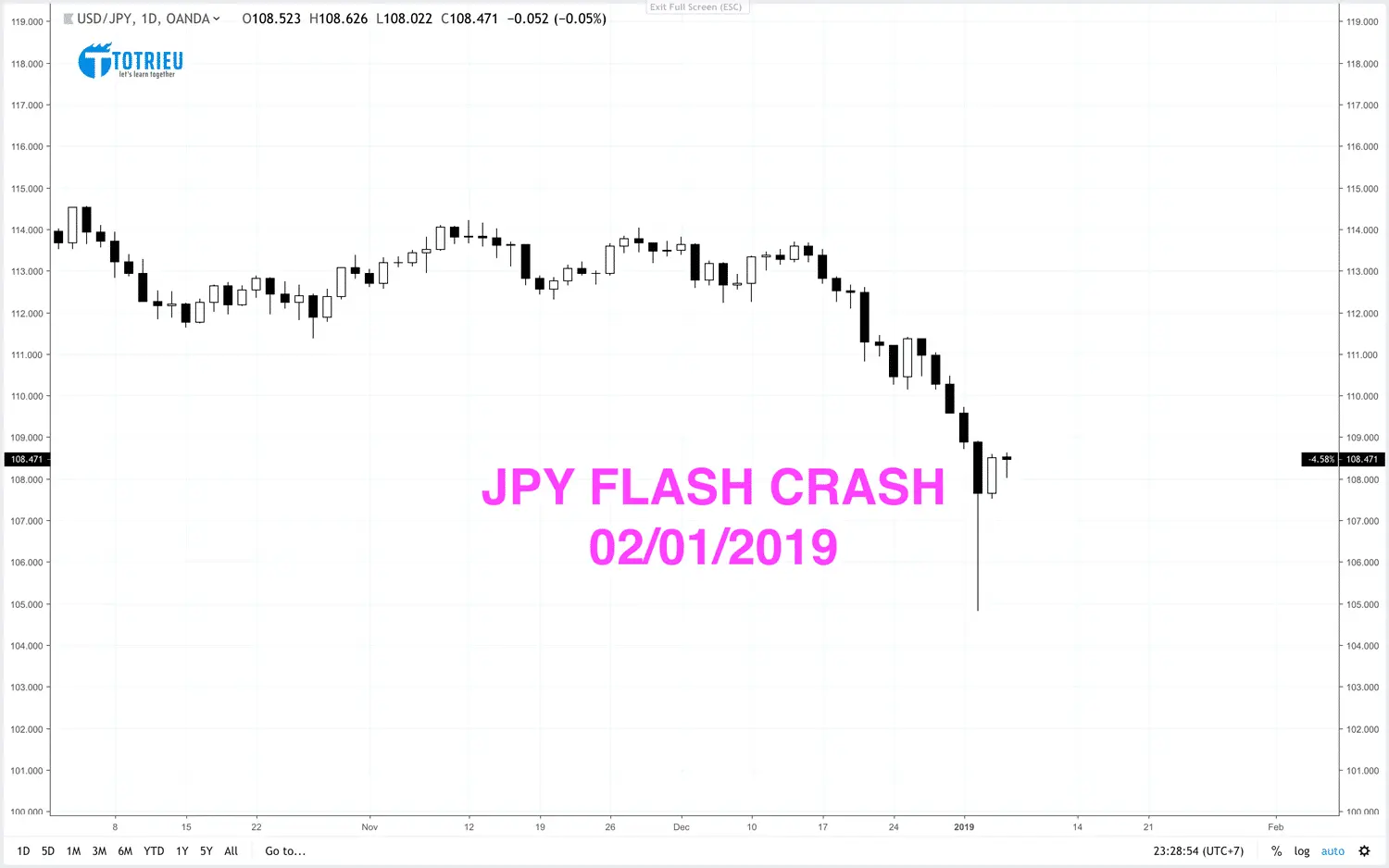 JPY Flash Crash 2019