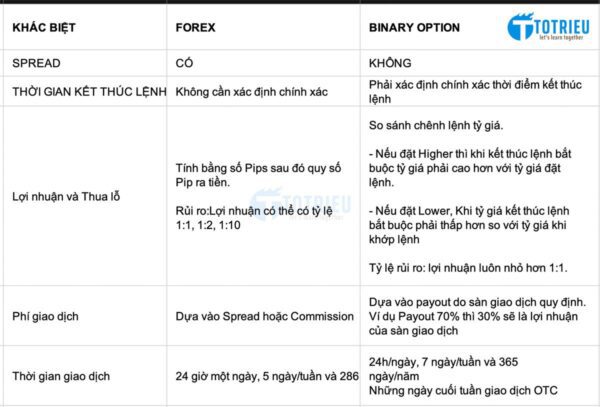 Khác biệt cơ bản giữa Forex và Binary Option