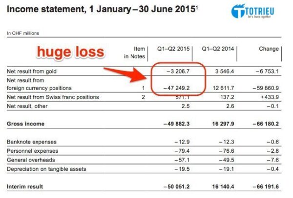 SNB thua lỗ 51 tỷ USD