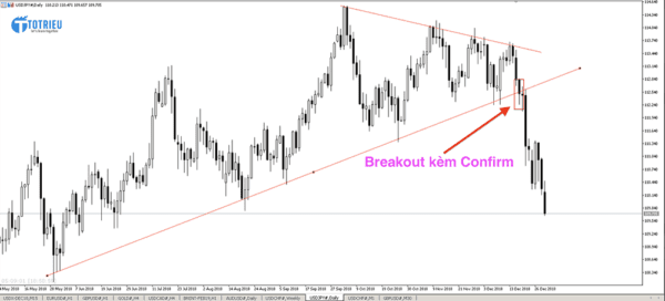 USD/JPY Breakout Xu hướng dài hạn