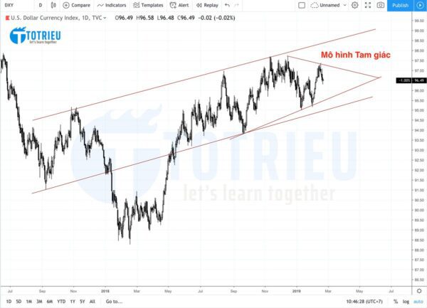 US Dollar Index ngày 21/02/2019