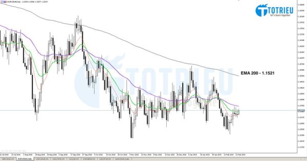 Phân tích kỹ thuật EUR/USD tuần 09/2019