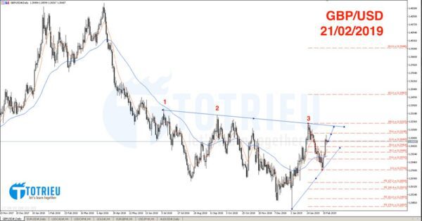 Phân tích kỹ thuật GBP/USD 21-02-2019