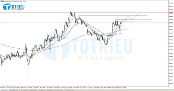 Phân tích kỹ thuật GBP/USD tuần 09/2019