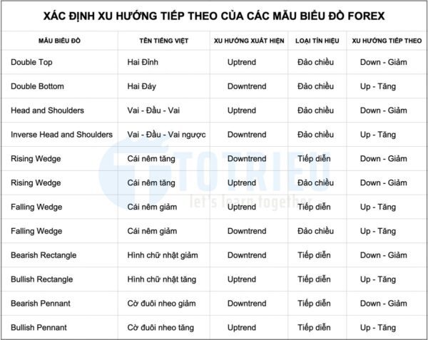 Xu hướng tiếp theo của các Mô hình biểu đồ Forex