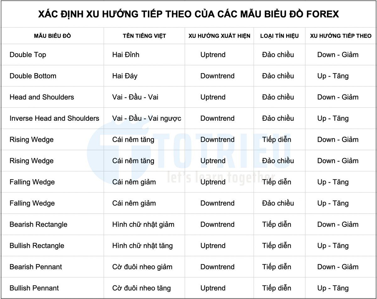 Xu hướng tiếp theo của các Mô hình biểu đồ Forex